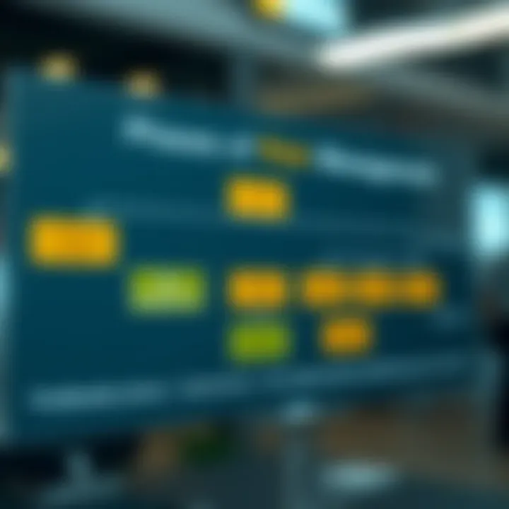 Flowchart showing phases of risk management from risk identification to implementation